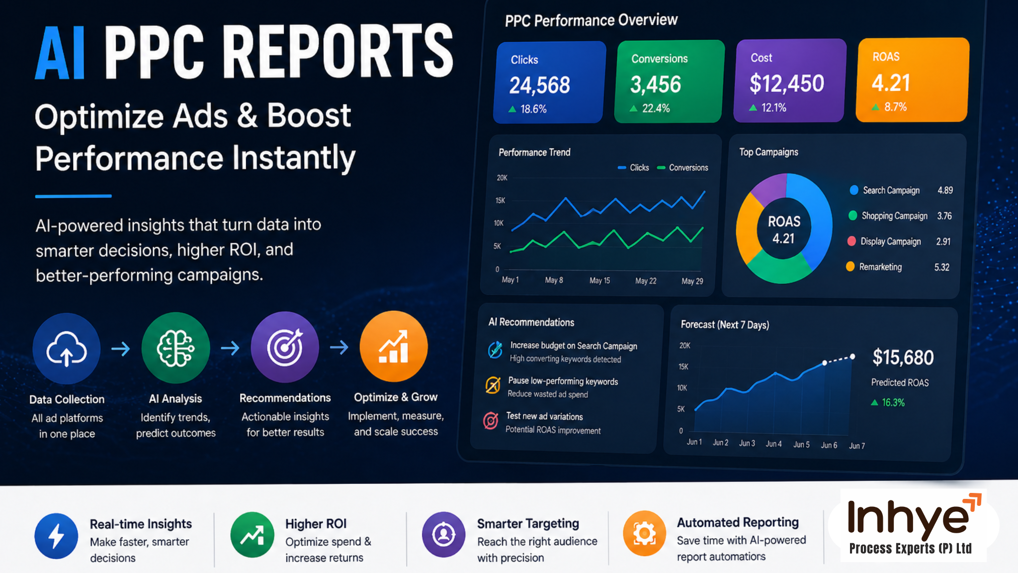 AI PPC Reports Optimize Ads & Boost Performance Instantly