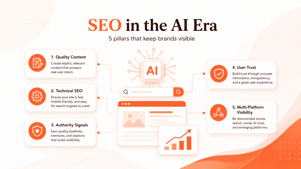 The Evolution of Search in the AI Era